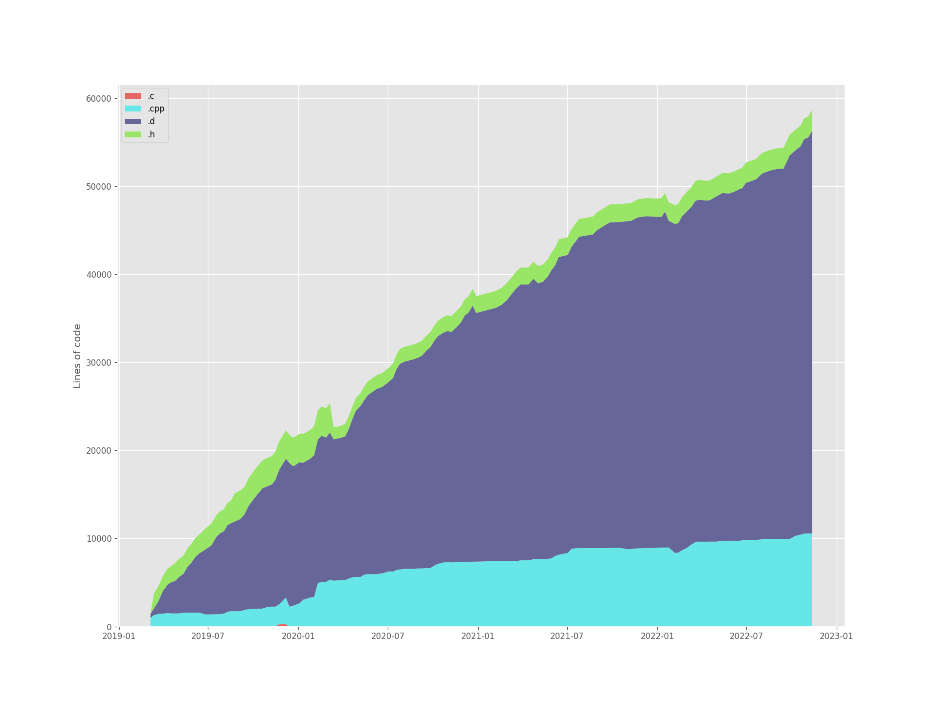 Lines of code by filetype over time