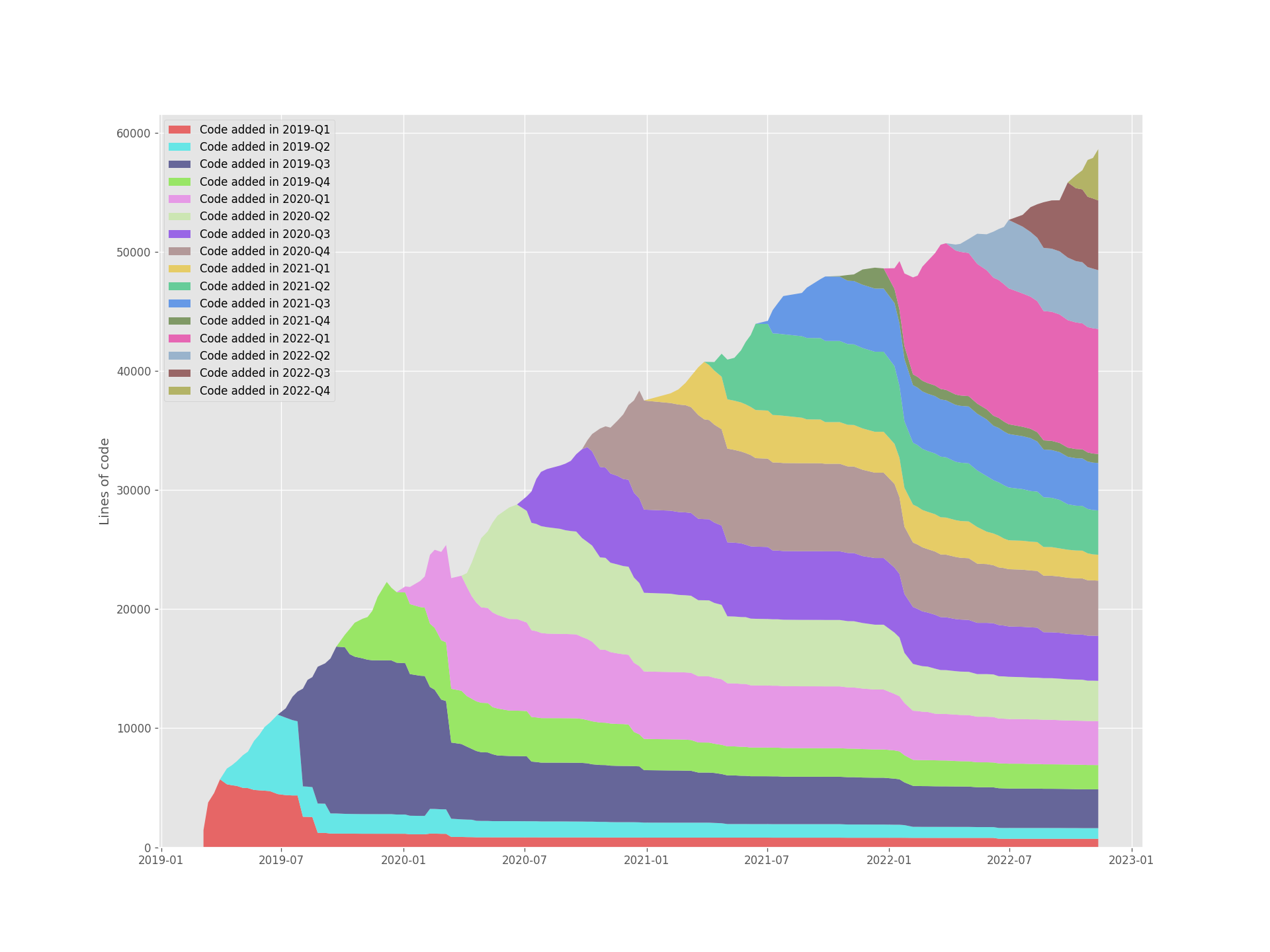 Lines of code by quarter over time